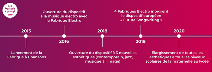 Frise chronologique Les Fabriques à musique
